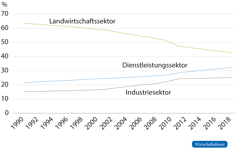 Anteil der Arbeitskräfte nach Sektoren in Indien
