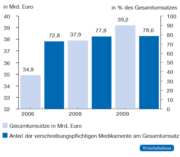 Umsatz aus dem Verkauf verschreibungspflichtiger Medikamente 2006 bis 2009