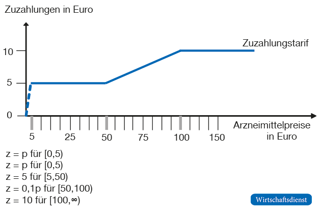 Zuzahlungen für gesetzlich Versicherte bei verschreibungspflichtigen Arzneimitteln
