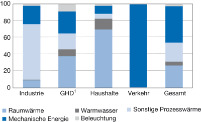 Endenergie nach Anwendungsbereichen 2007