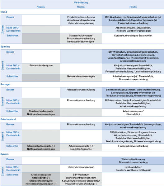Ökonomische Anpassungserfolge der Programmländer Irland, Spanien, Portugal, Griechenland und Zypern