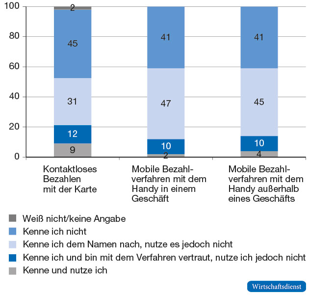 Bekanntheit und Nutzung innovativer Bezahlverfahren 2014