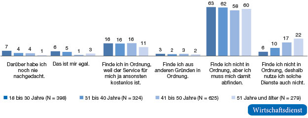 Anwenderperspektive - monetäre Nutzung von Daten: Aufteilung nach Altersgruppen