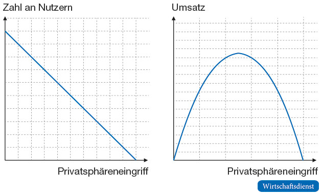 Privacy-Absatz- und Privacy-Umsatzfunktion