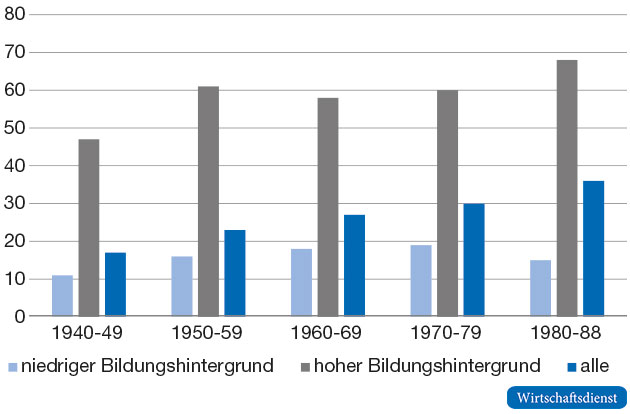 Personen mit Abitur nach Bildungshintergrund und Geburtskohorten