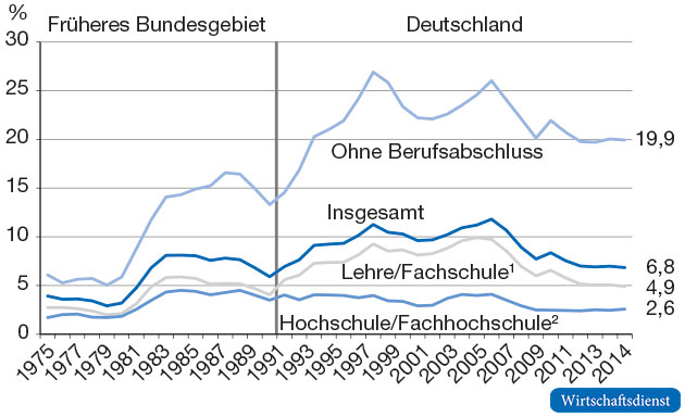 Qualifikationsspezifische Arbeitslosenquote