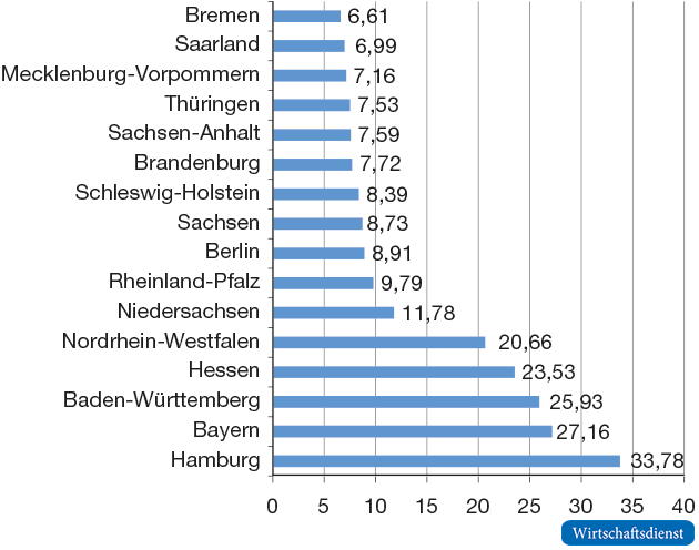 Von 100 Euro Steuermehreinnahmen verbleiben mindestens im Bundesland, 2014