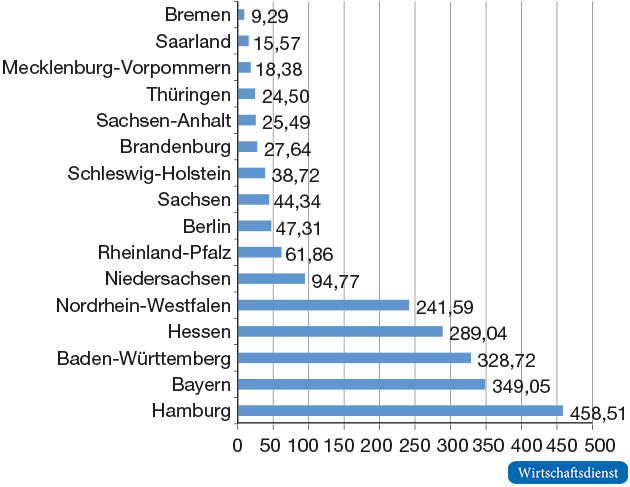 Wieviel Rendite bringt ein zusätzlicher Steuerfahnder bzw. Betriebsprüfer mindestens?, 2014