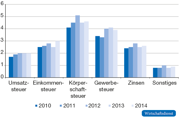 Mehrergebnis nach Steuerarten im Fünfjahresvergleich