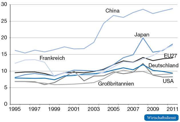 Energiestückkosten im Verarbeitenden Gewerbe im internationalen Vergleich