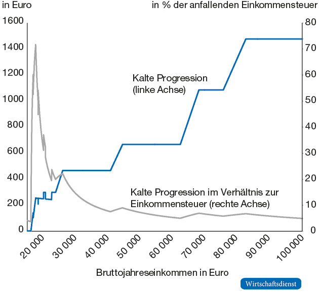 Kalte Progression und relative Belastung im Verhältnis zur Einkommensteuer, 2021