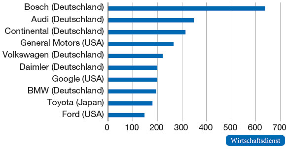 Top 10 der Patentanmelder zum autonomen Fahren