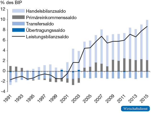 Leistungsbilanzüberschüsse nach Unterbilanzen