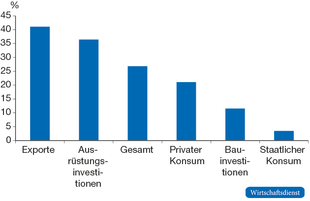 Importanteil der Verwendungskomponenten des BIP für das Jahr 2012