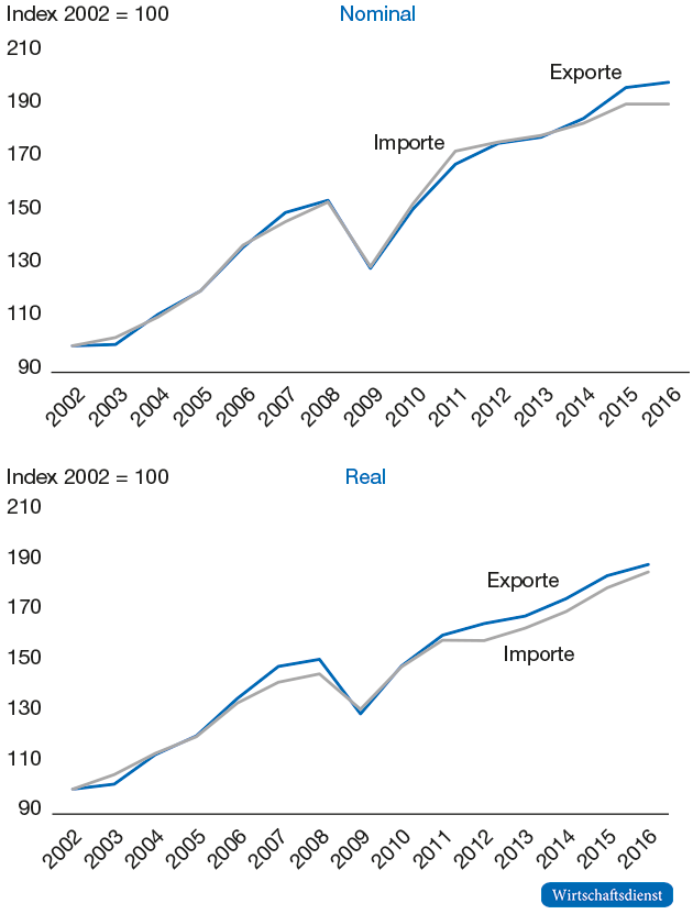 Entwicklung des deutschen Außenhandels