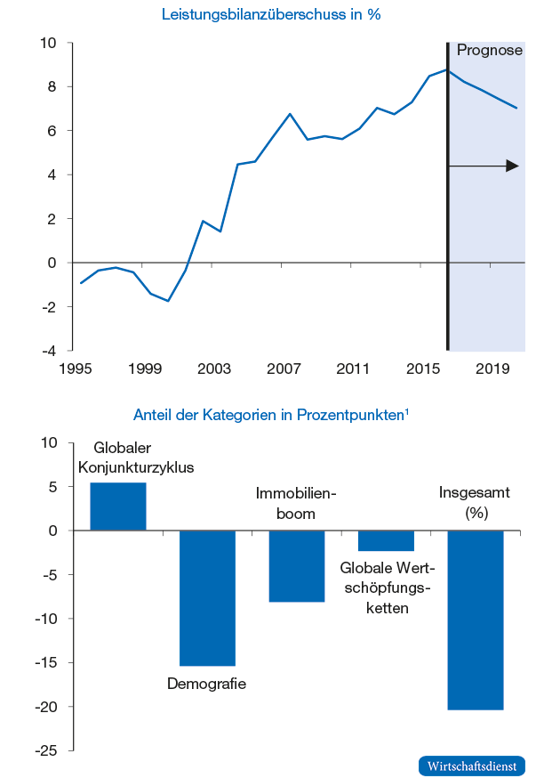 Deutschlands Leistungsbilanzüberschuss bis 2020
