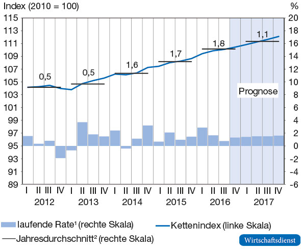 Preisbereinigtes BIP in Deutschland