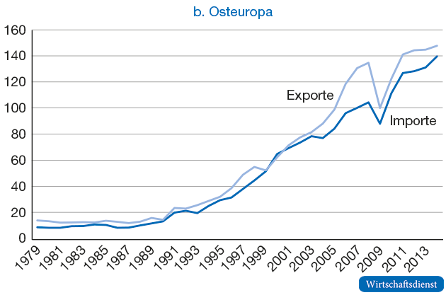 Deutsches Import- und Exportvolumen mit Osteuropa, 1980 bis 2014