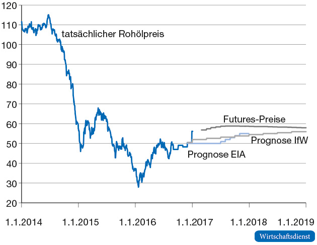 Preis der Sorte Brent in US-Dollar pro Barrel