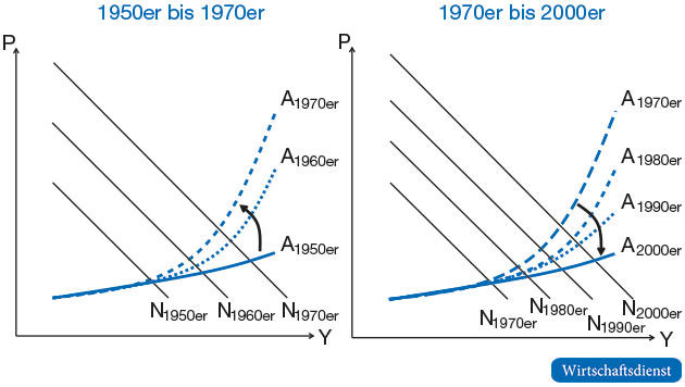 Gesamtwirtschaftliche Nachfrage- und Angebotskurven: 1950er bis 2000er Jahre