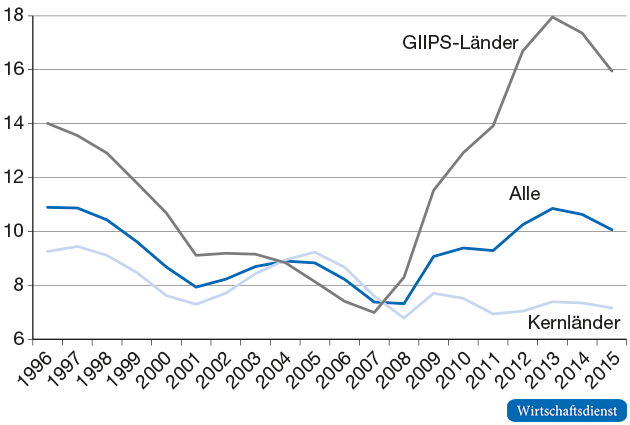 Gruppenspezifische Arbeitslosenquoten