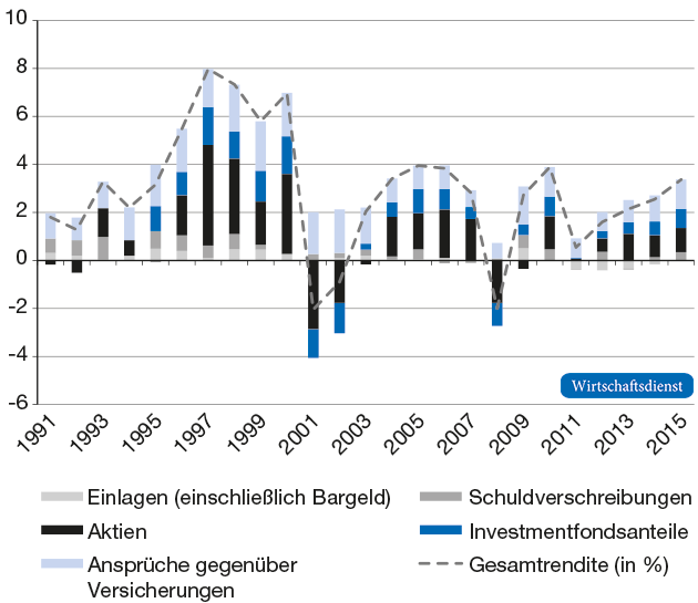 Entwicklung der realen Gesamtrendite privater Haushalte in Deutschland