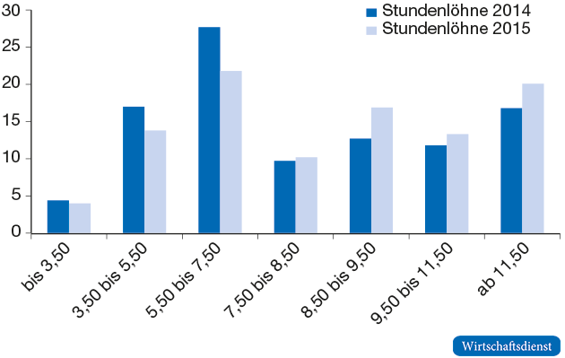 Stundenlöhne der Minijobber 2014 und 2015