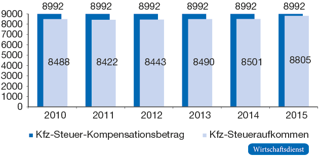 Kfz-Steueraufkommen und Kompensationsbeträge