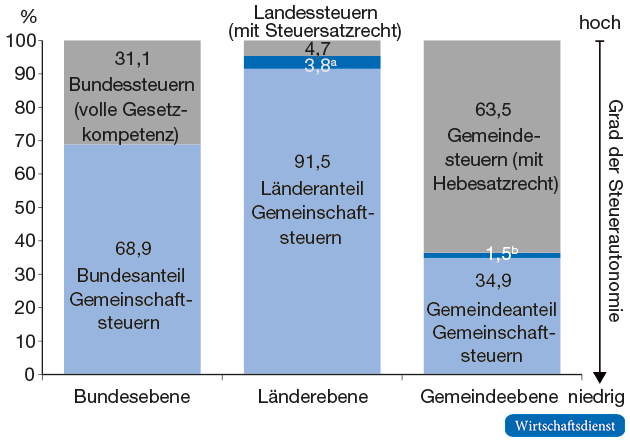 Steuerautonomie der Ebenen in Deutschland, 2015