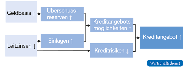 Theoretische Wirkungskette im Bankenkanal bei expansiver Geldpolitik