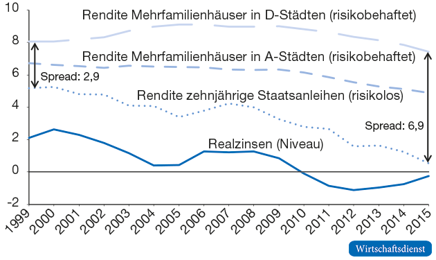 Renditen von Staatsanleihen und Mehrfamilienhäusern