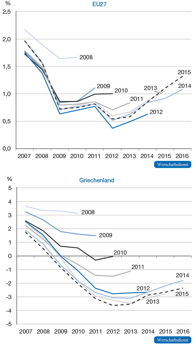 Potenzial-BIP-Wachstumsprognosen, verschiedene Jahrgänge (Herbst