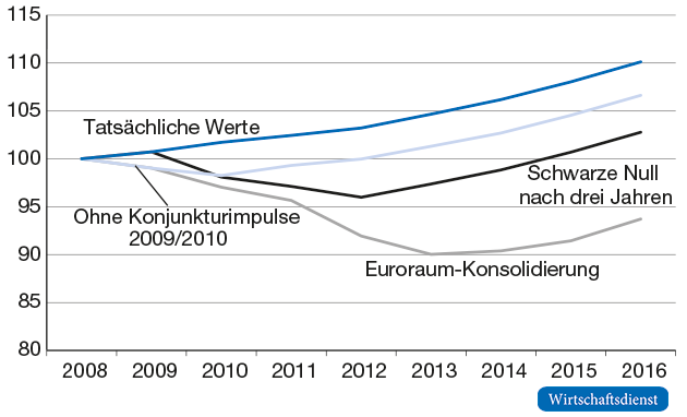 Potenzial-BIP-Index, kontrafaktische Simulation