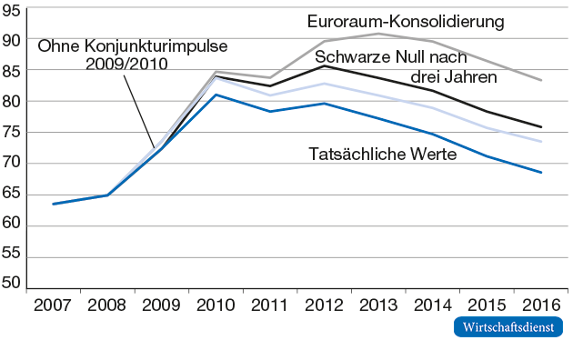 Öffentlicher Schuldenstand, kontrafaktische Simulation