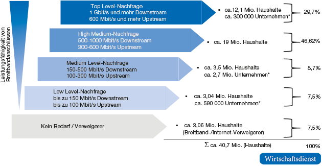 Das Nachfragepotenzial für stationäre Breitbandanschlüsse in Deutschland 2025