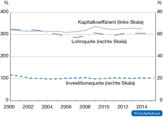 Kapitalkoeffizient, Investitionsquote und Lohnquote