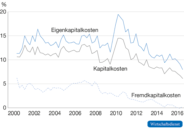 Kapitalkosten vor Steuern in Deutschland