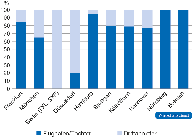 Marktanteile von Bodenverkehrsdienstleistern an ausgewählten deutschen Flughäfen