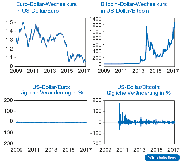 Volatilität des Bitcoin-Dollar-Wechselkurses im Vergleich zum Euro-Dollar-Wechselkurs