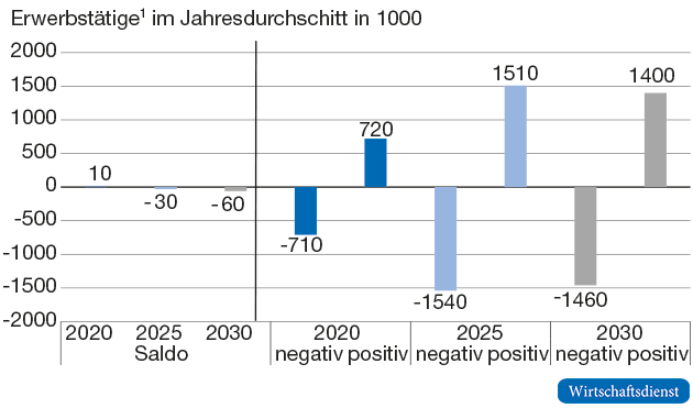 Verlorene und gewonnene Arbeitsplätze im Vergleich zur Basisprojektion
