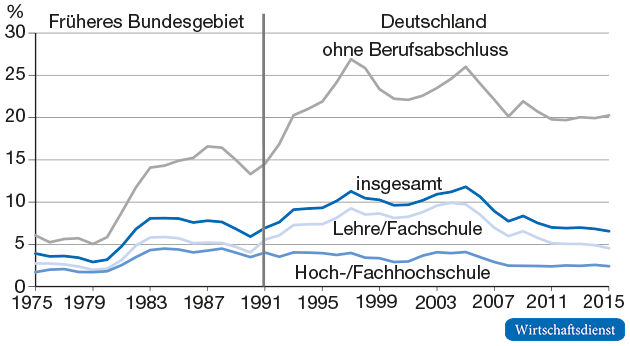 Qualifikationsspezifische Arbeitslosenquote