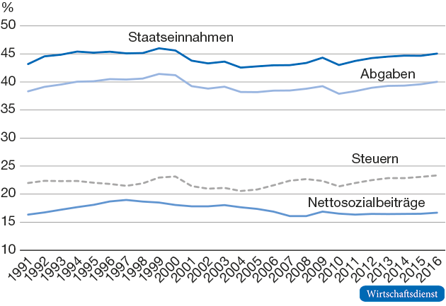 Staatseinnahmen, Abgaben1, Steuern und Sozialbeiträge in Relation zum BIP