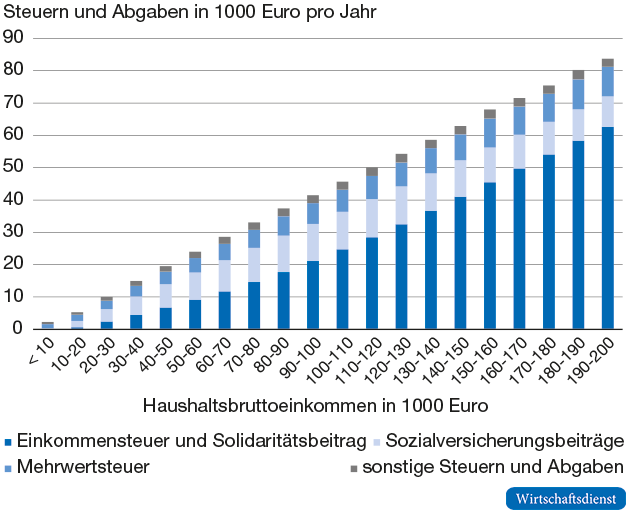 Absolute Zahlungen von Steuern und Abgaben
