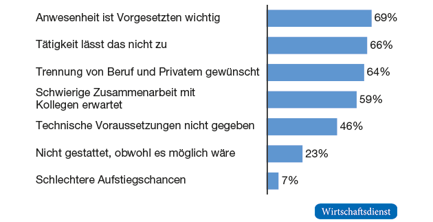 Gründe gegen Homeoffice
