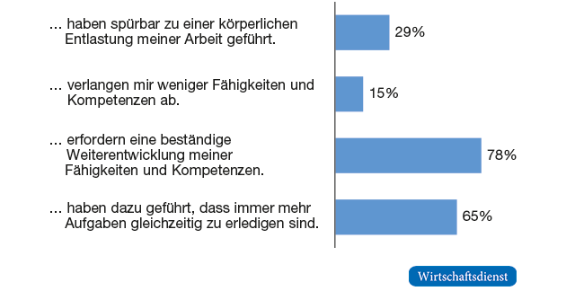 Technologische Neuerungen