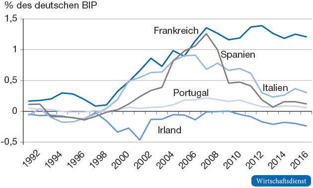 Bilaterale Leistungsbilanzen gegenüber Deutschland