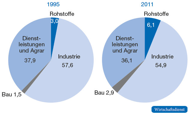 Anteile importierter Güter und Dienstleistungen nach Sektoren, Deutschland