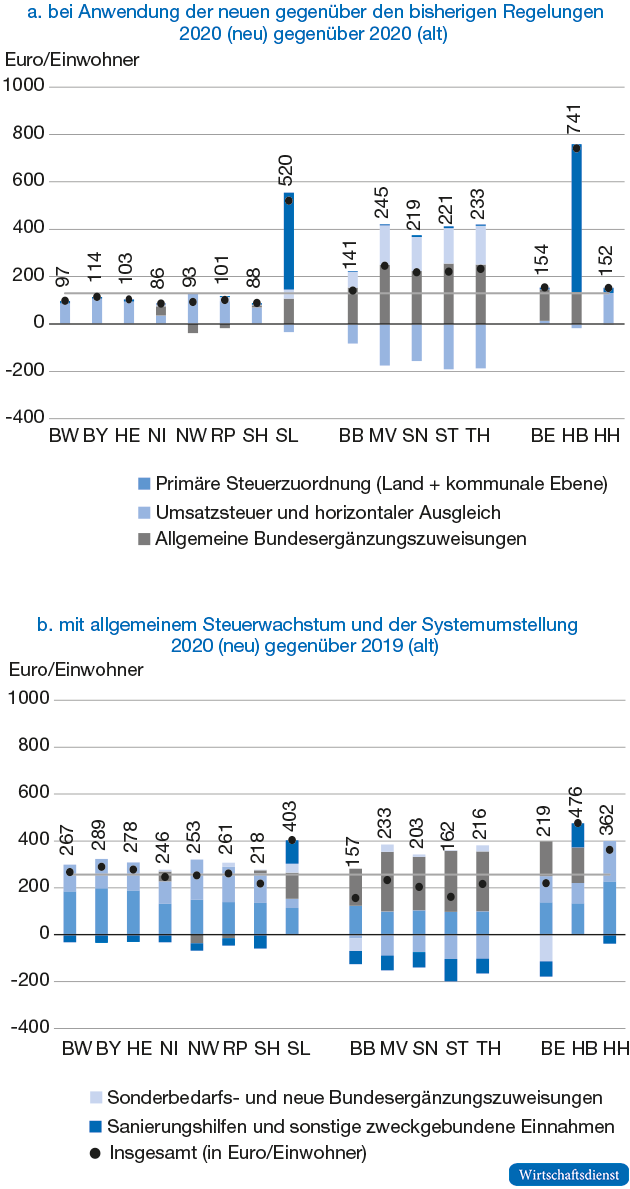 Mehreinnahmen der Länder bei unterschiedlichen Vergleichsrechnungen