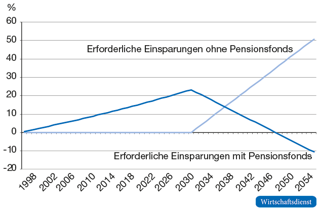 Erforderliche Einsparungen der Aktiv-Bezüge im Pen-sionsfonds von Rheinland-Pfalz aus dem Jahr 1996