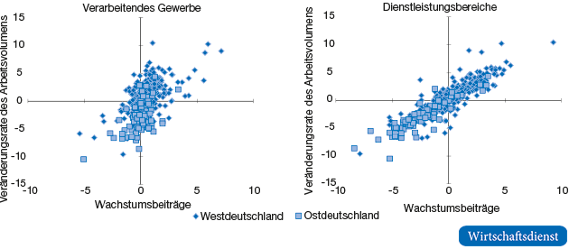 Veränderungsrate des Arbeitsvolumens und Expansionsbeiträge zum Arbeitsvolumen